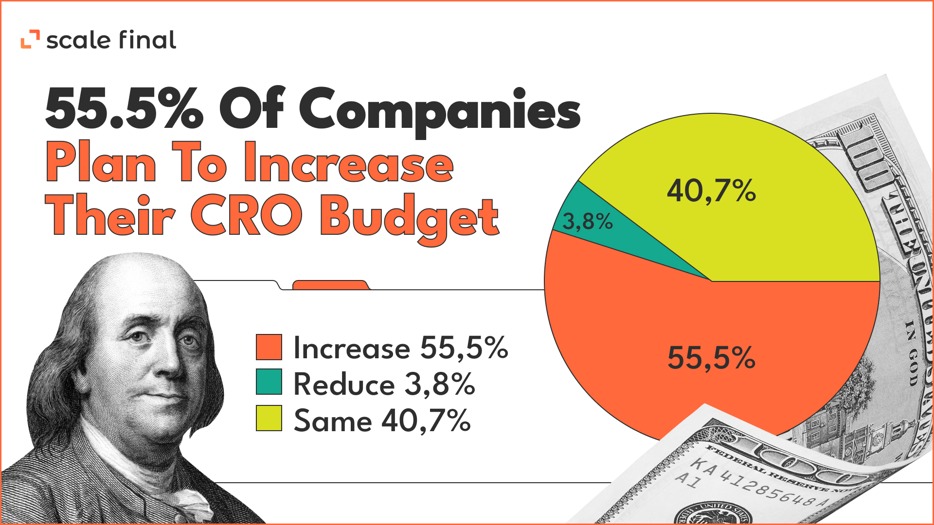55.5% of companies plan to increase cro budget 