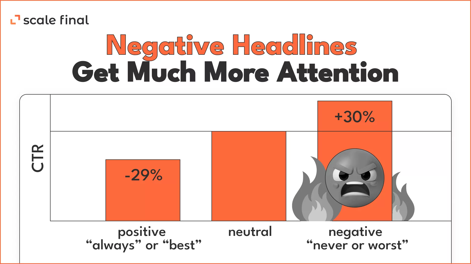 Negative Headlines Get Much More Attention 