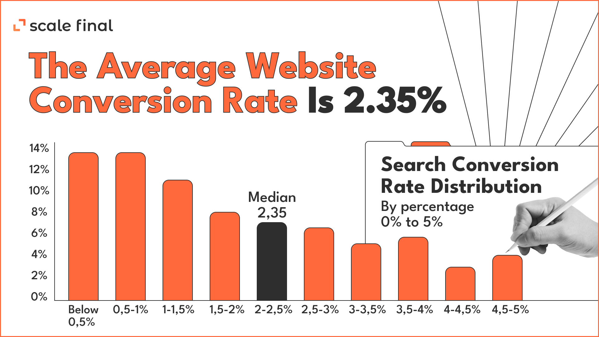 The average conversion rate is 2,35%