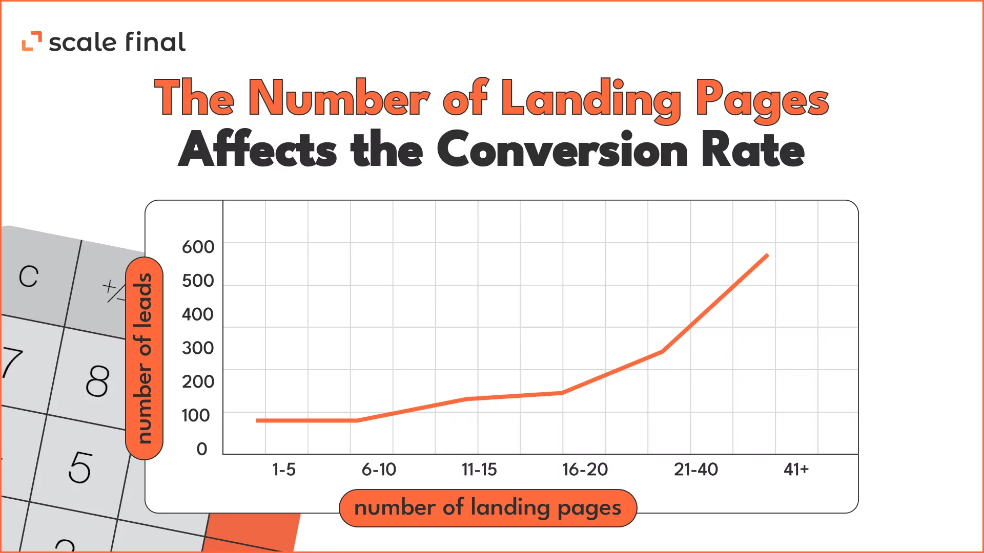 The Number of Landing Pages Affects the Coversion Rate