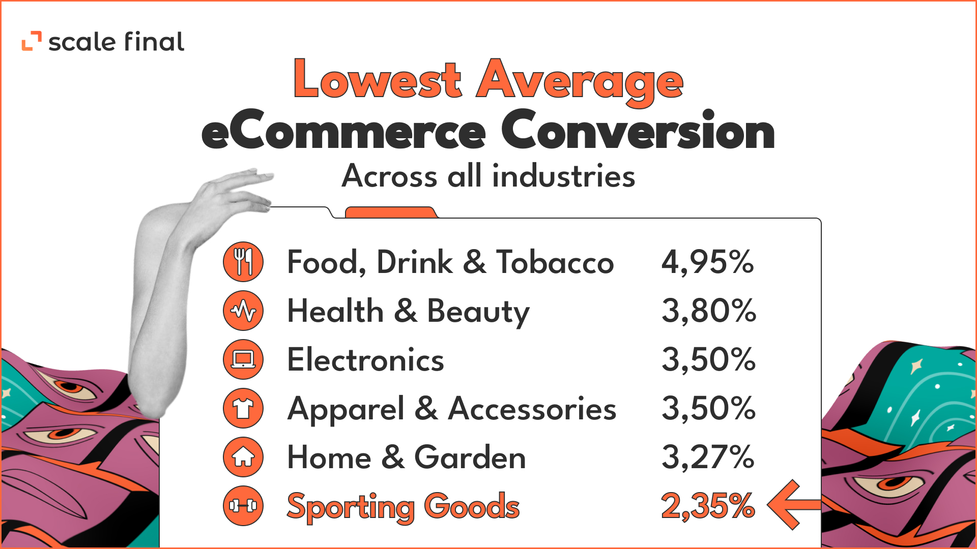 Lowest Average eCommerce Conversion across all industries 