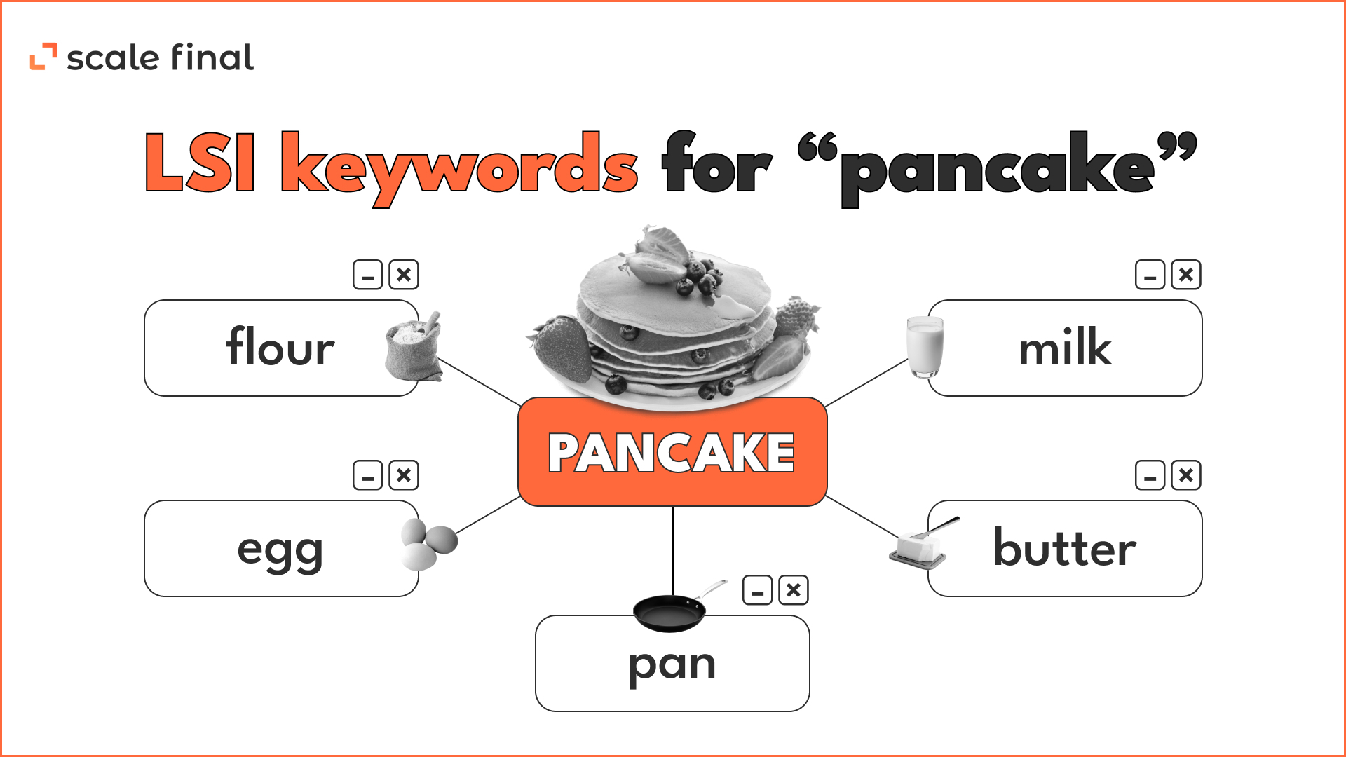 LSI words for "pancake"