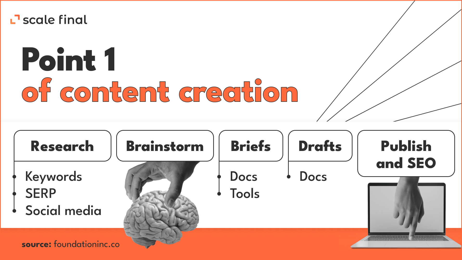 Point 1 of content creationResearch: Keywords, SERP, Social mediaBrainstorm Briefs: Docs, ToolsDrafts: DocsPublish and SEO