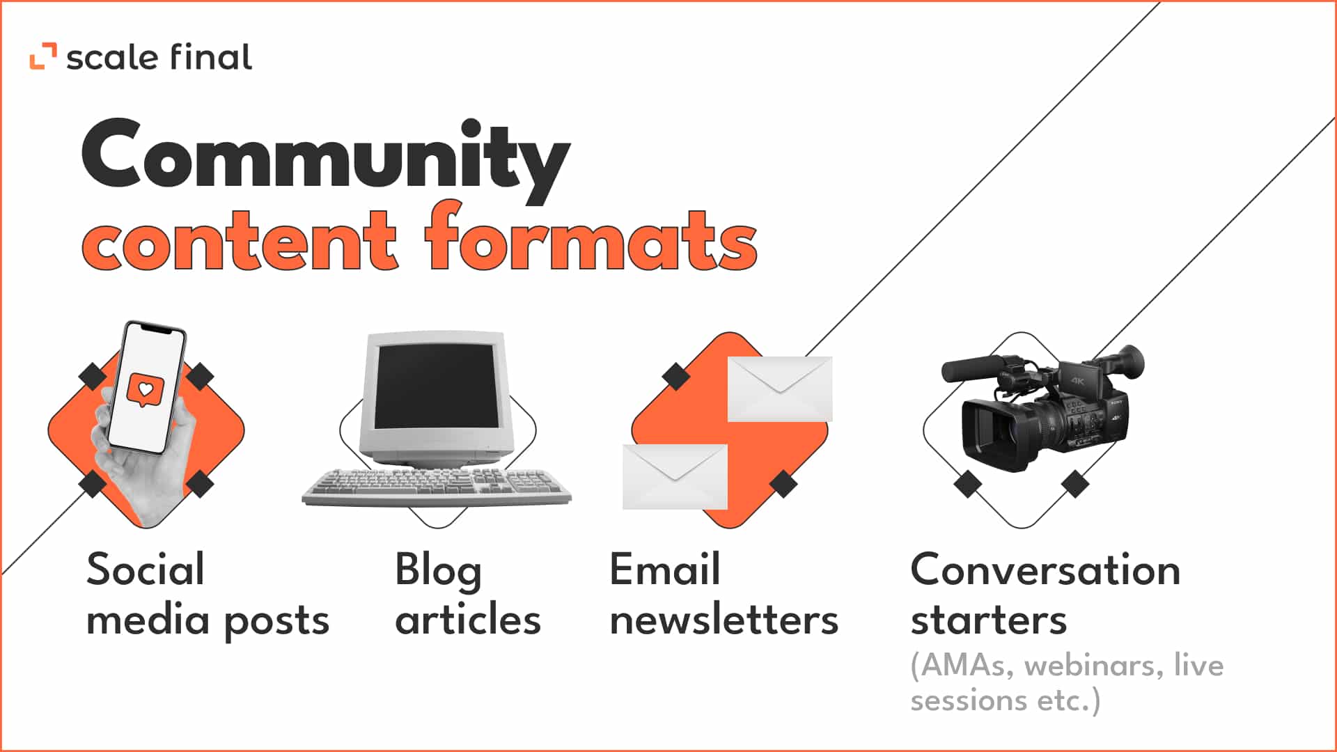 Community content formats: Social media postsBlog articlesEmail newslettersConversation starters (AMAs, webinars, live sessions etc.)