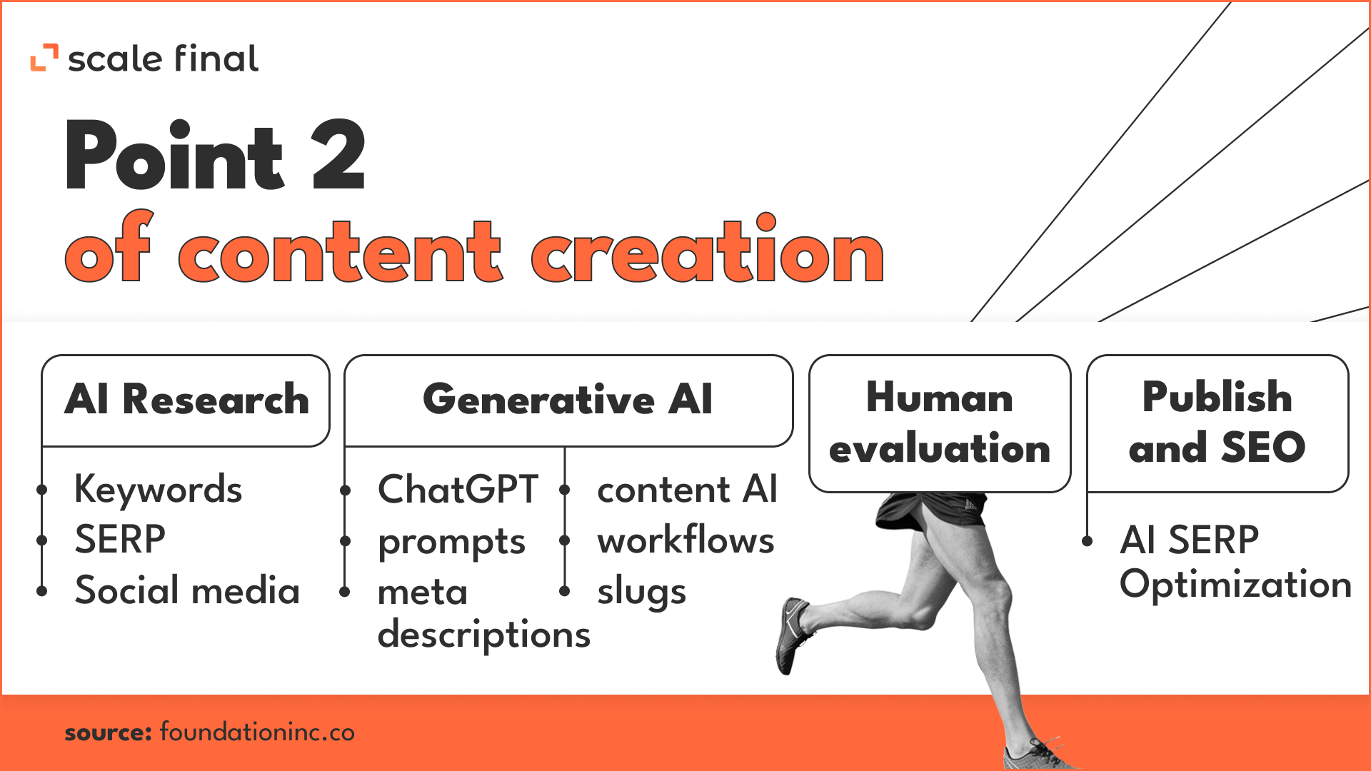Point 2 of content creationAI Research Keywords, SERP, Social mediaGenerative AI ChatGPT prompts meta descriptions content AI workflows slugs Human evaluationPublish and SEO AI SERP Optimization 