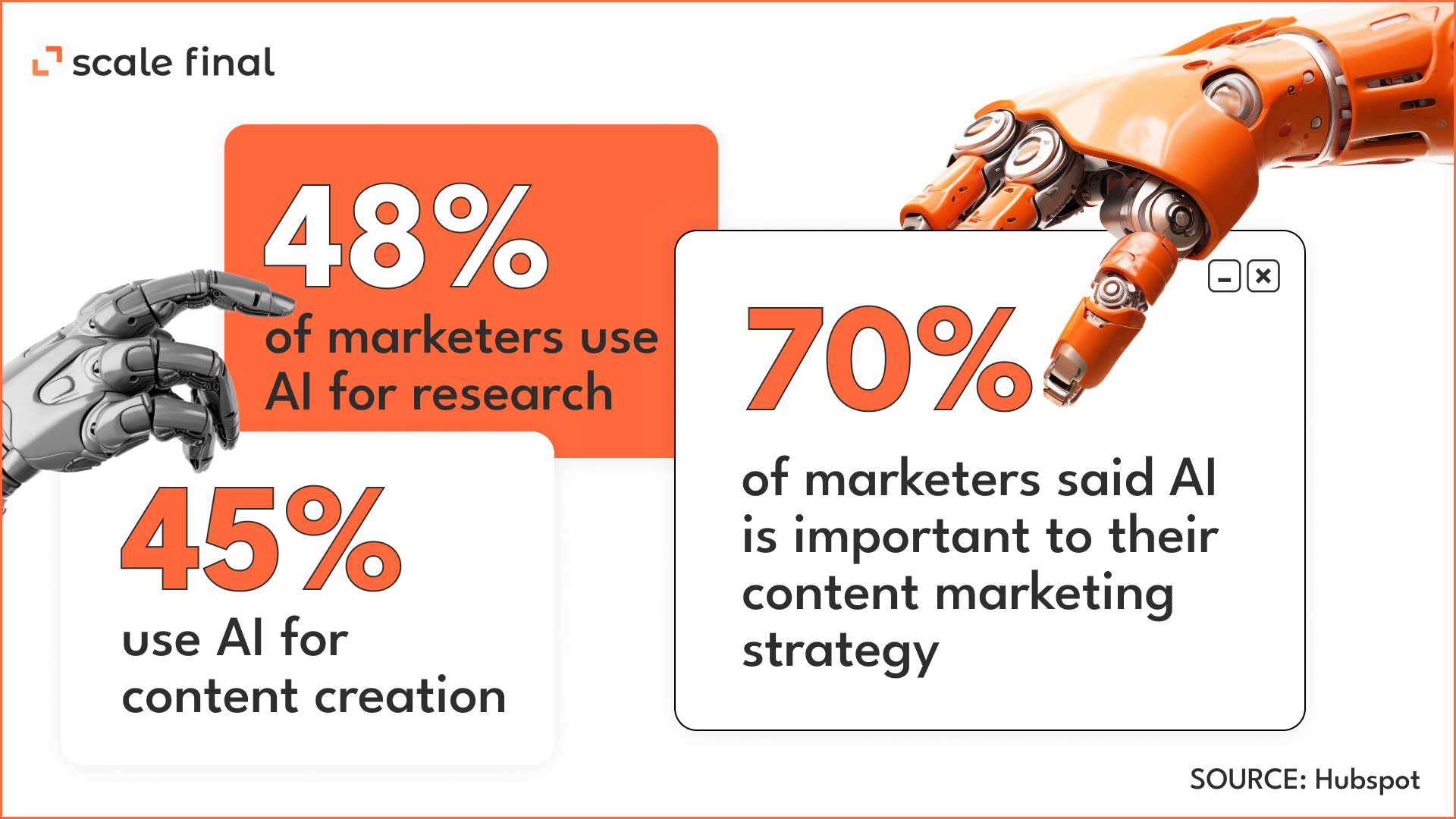 48% of marketers use AI for research.45% use AI for content creation.70% of marketers said AI is important to their content marketing strategy.  source: Hubspot