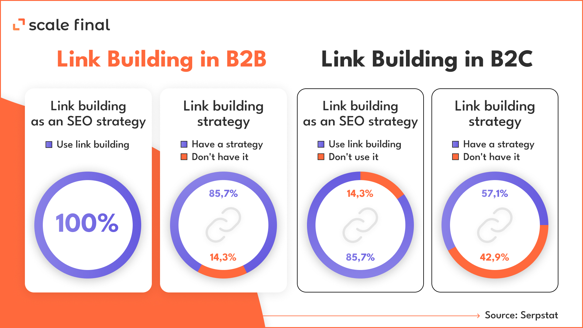 Link building in B2B vs B2C. source: Serpstat. 