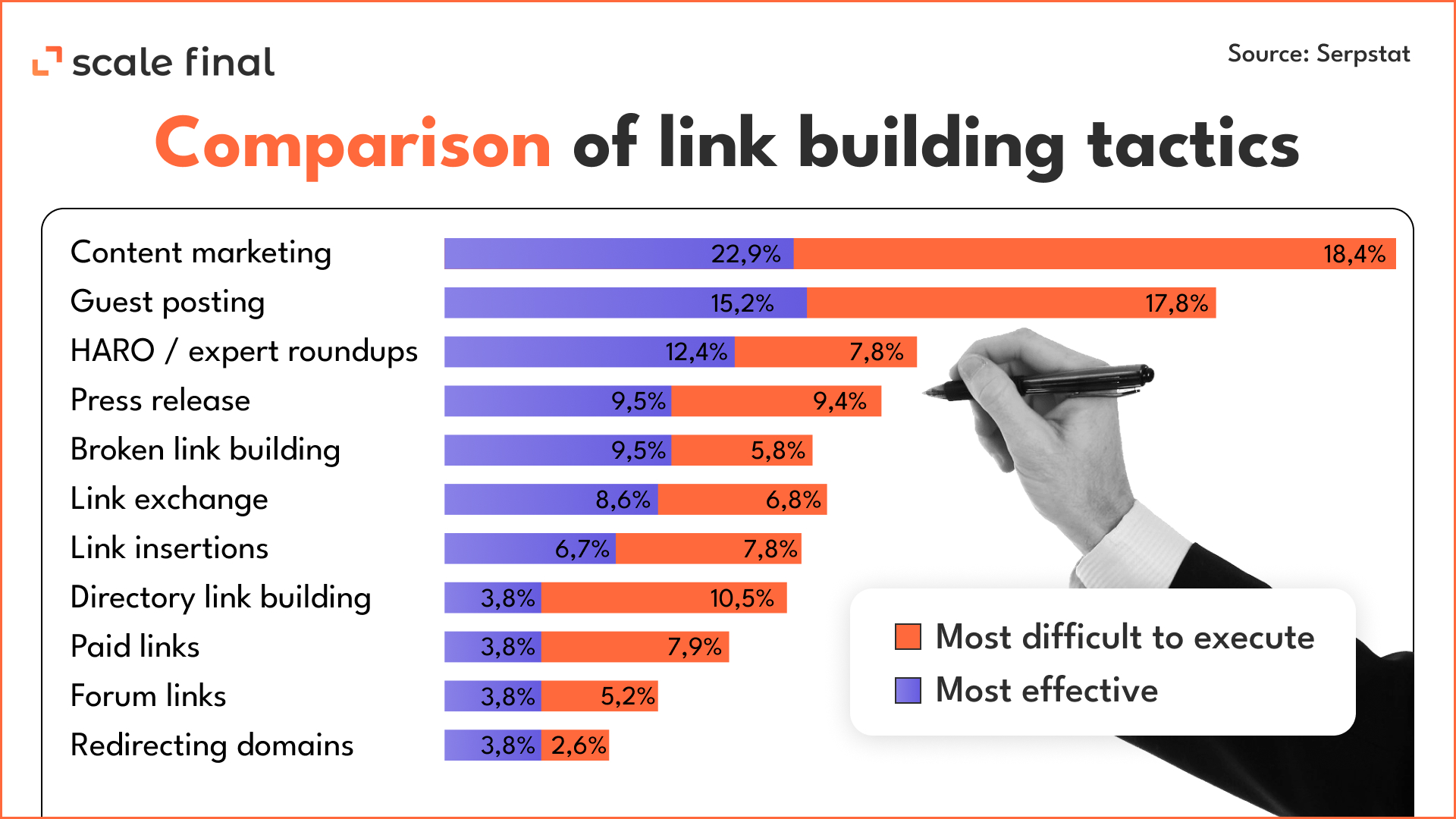 Comparison of link building tactics Haro Content marketing Guest posting and othersSource: Serpstat