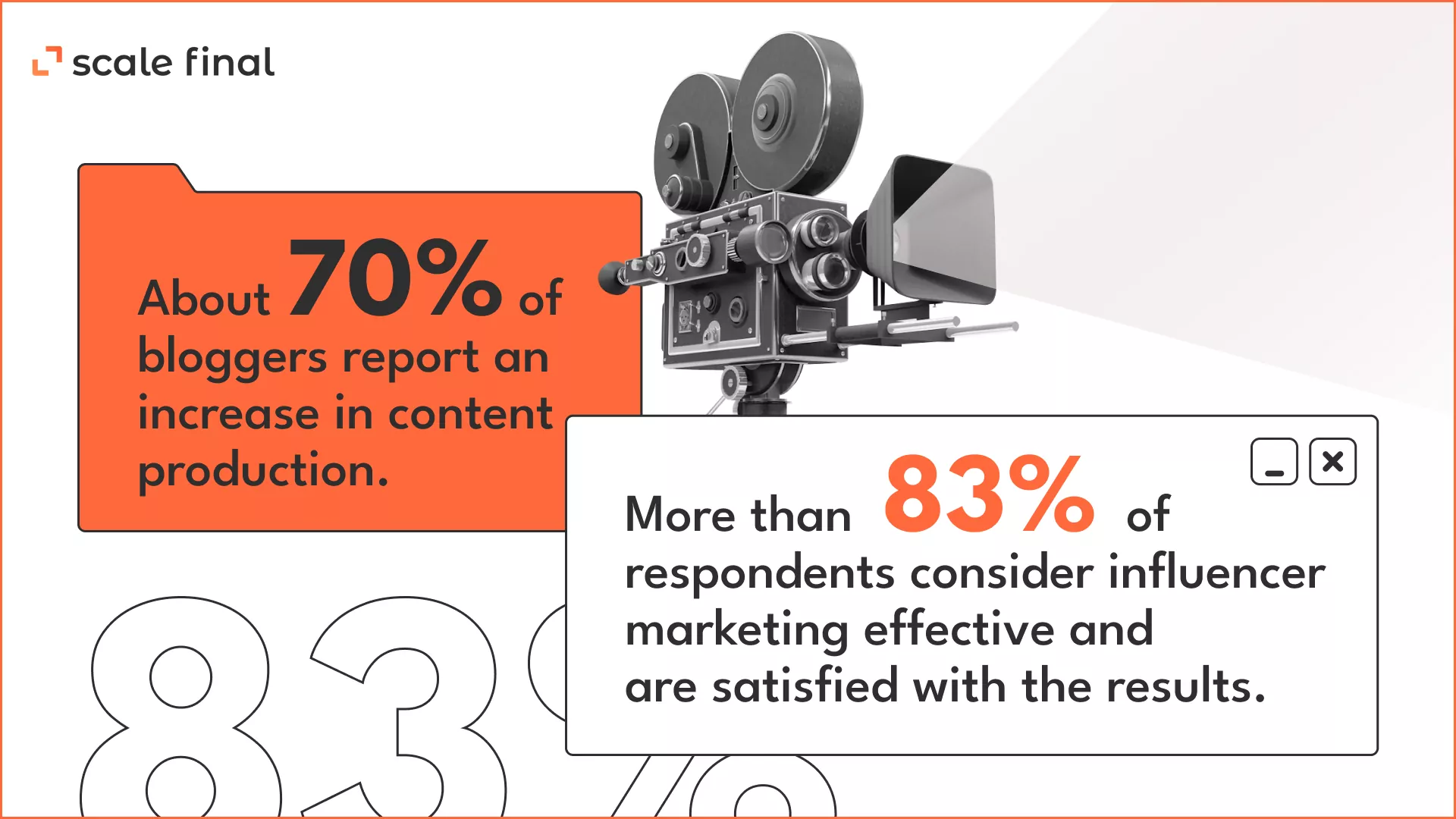 More than 83% of respondents consider influencer marketing effective and are satisfied with the results.About 70% of bloggers report an increase in content production.