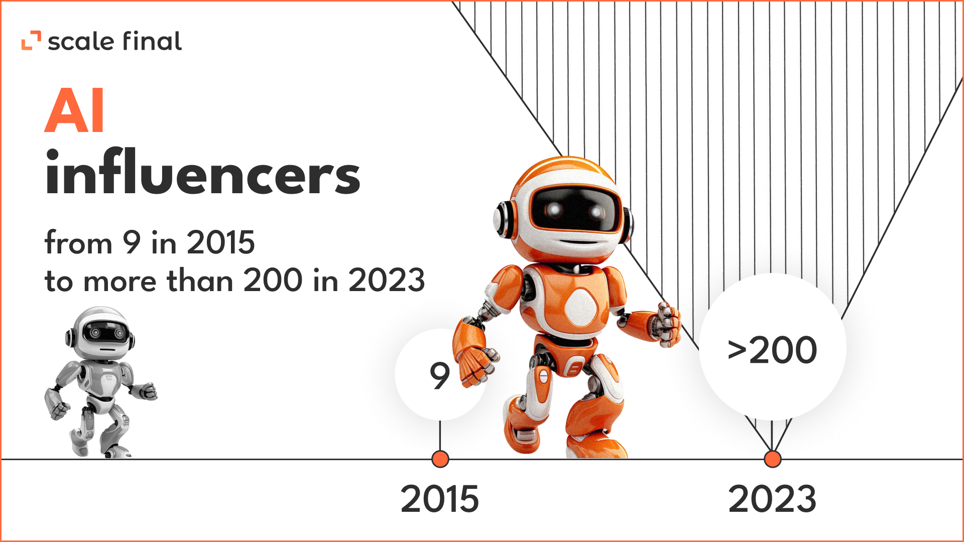 AI influencers from 9 in 2015to more than 200 in 2023