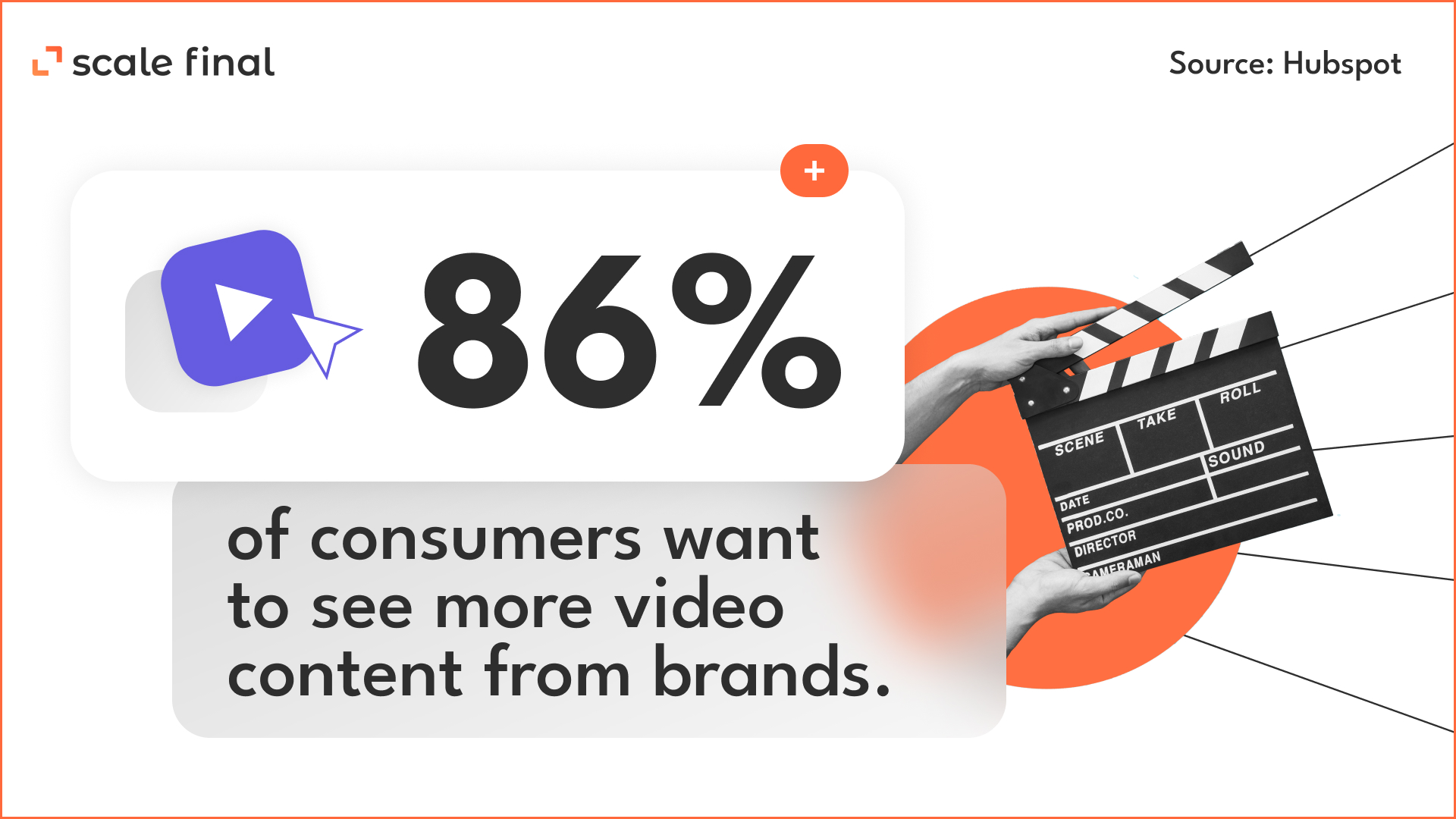 86% of consumers want to see more video content from brands.source Hubspot