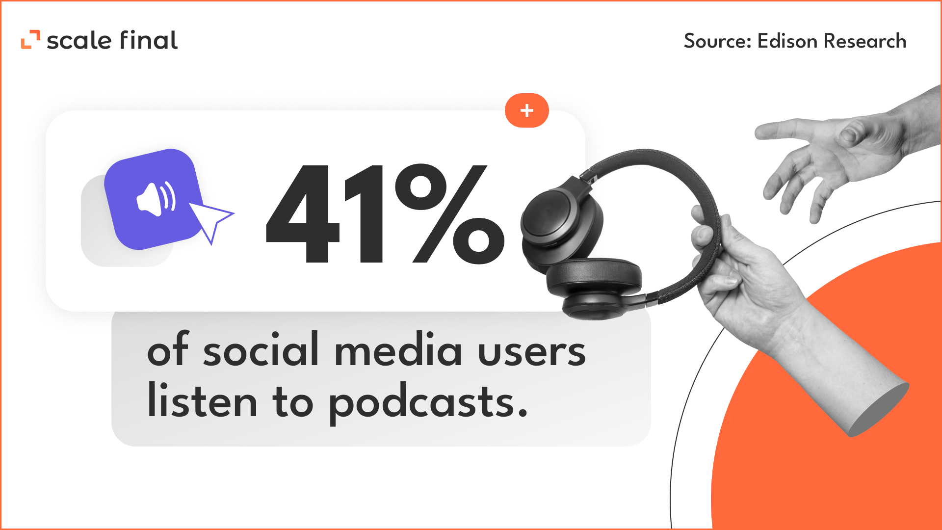 41% of social media users listen to podcasts.Source: Edison Research