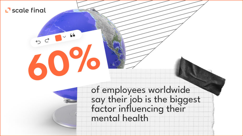 60% of employees worldwide say their job is the biggest factor influencing their mental health.